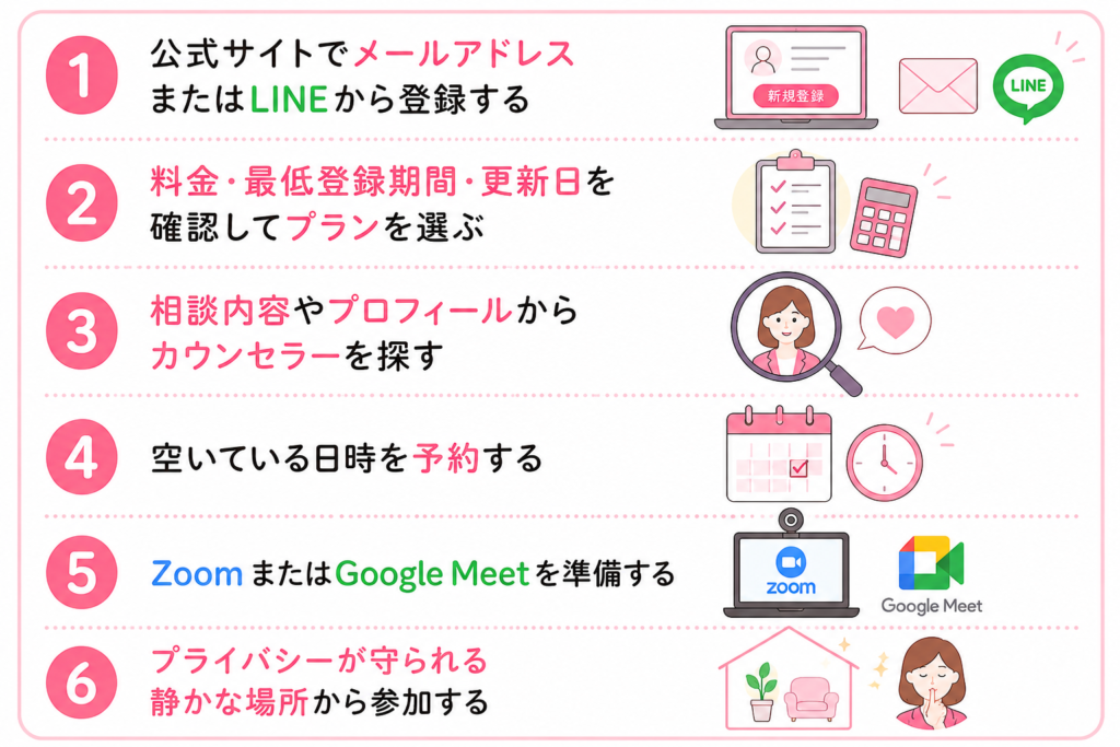 Kimochiの利用手順。会員登録、プラン選択、カウンセラー選び、予約、オンライン相談の準備、プライバシーが守られる場所から参加するまでの6ステップ