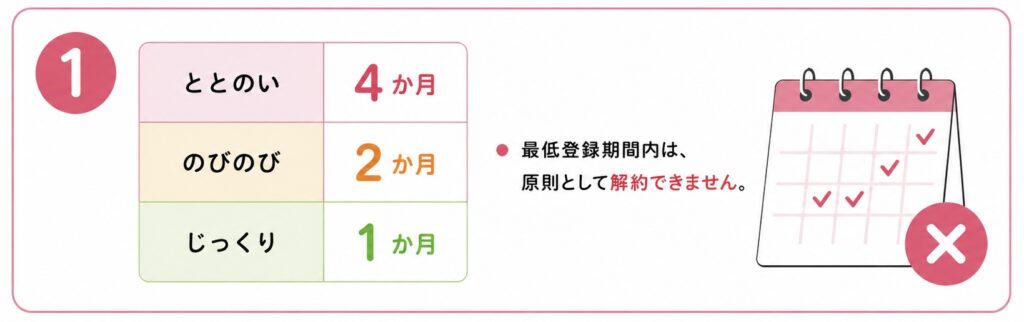 Kimochiの最低登録期間と中途解約の注意点。ととのい4か月、のびのび2か月、じっくり1か月の登録期間の説明