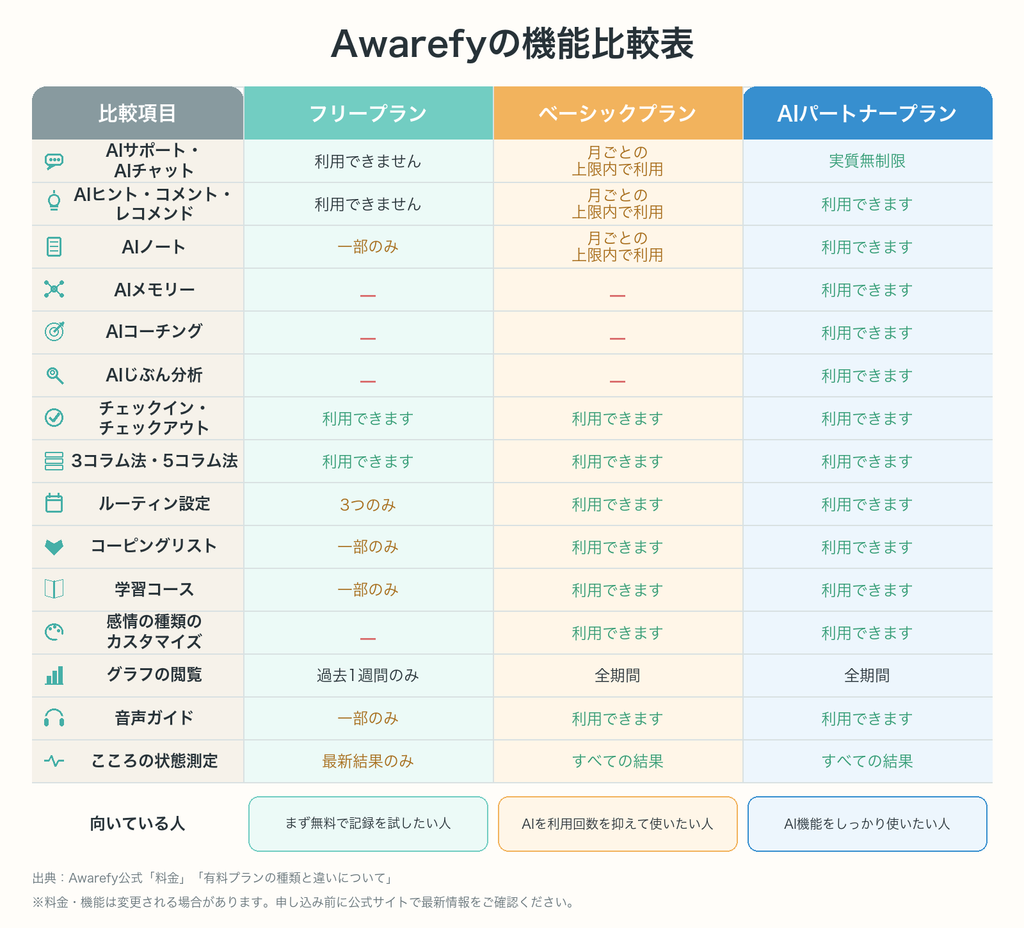 Awarefyのフリープラン・ベーシックプラン・AIパートナープランの機能比較表