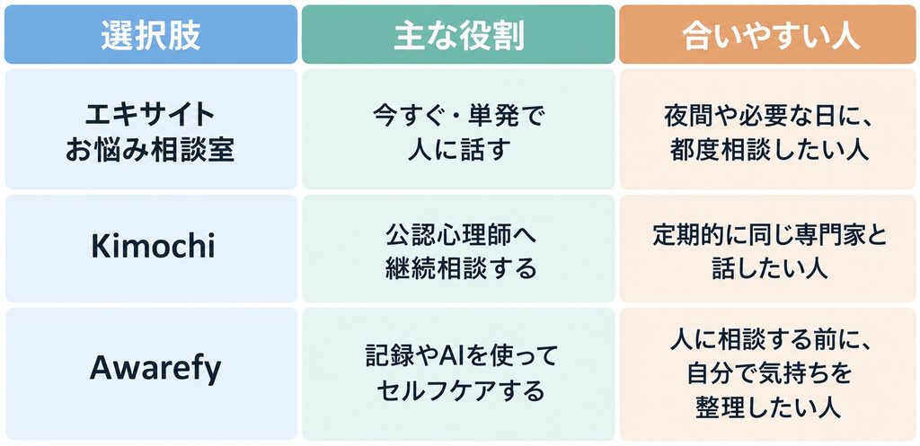 エキサイトお悩み相談室・Kimochi・Awarefyの主な役割と、それぞれに合いやすい人を比較した表。