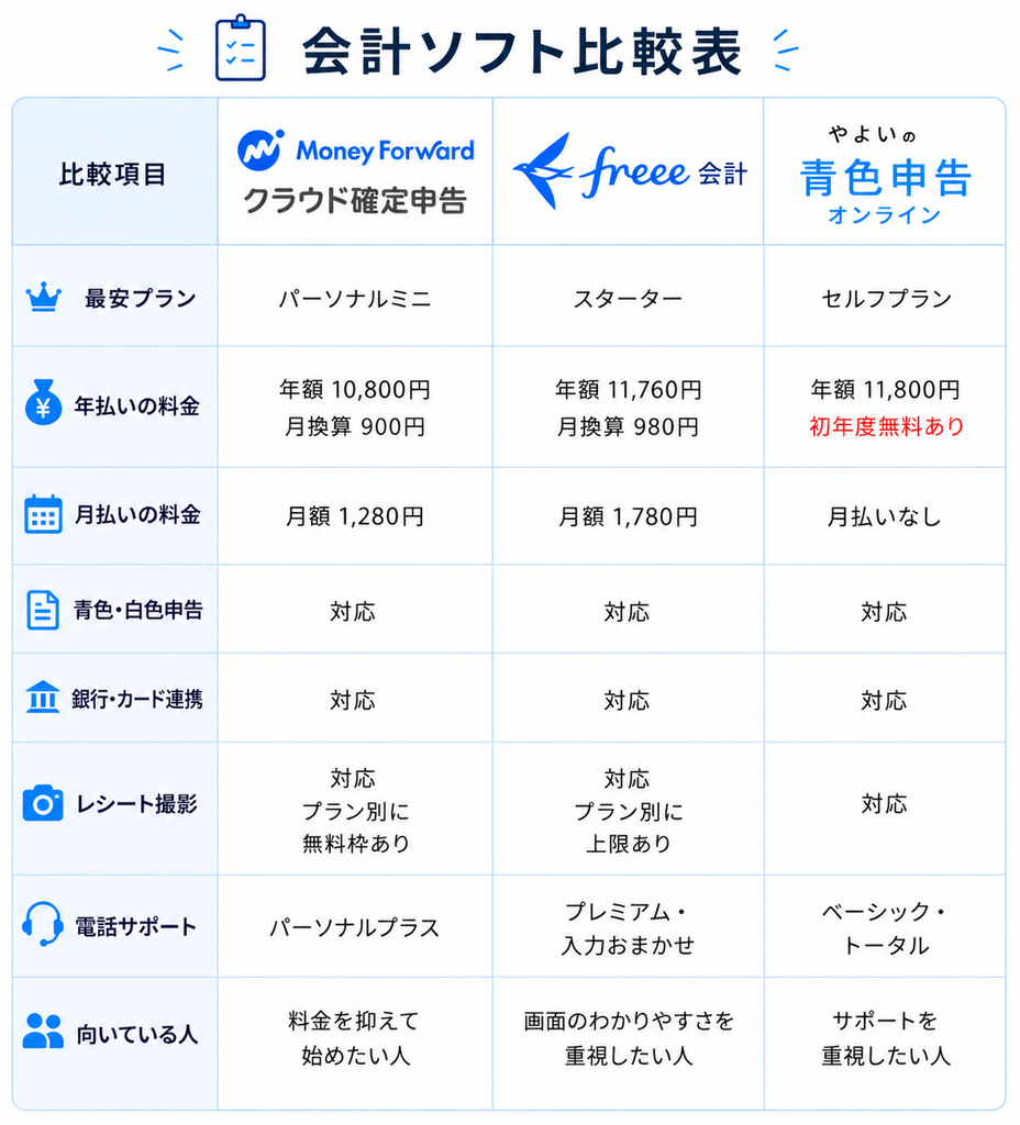 マネーフォワード クラウド確定申告・freee会計・やよいの青色申告の料金や機能、サポート内容を比較した表