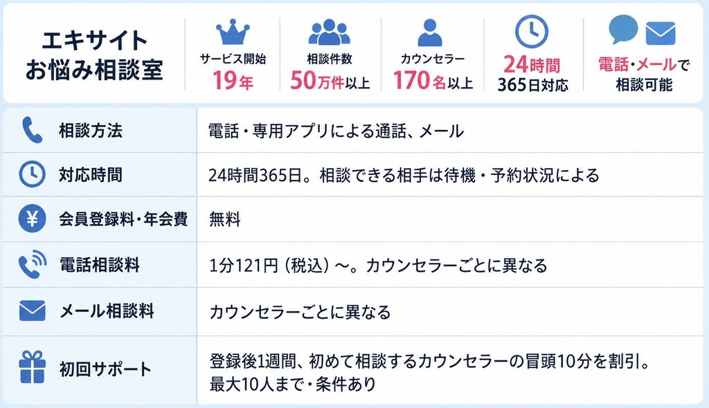 エキサイトお悩み相談室の特徴まとめ(24時間対応・電話やメール相談・会員登録無料・1分121円から・初回サポート制度)