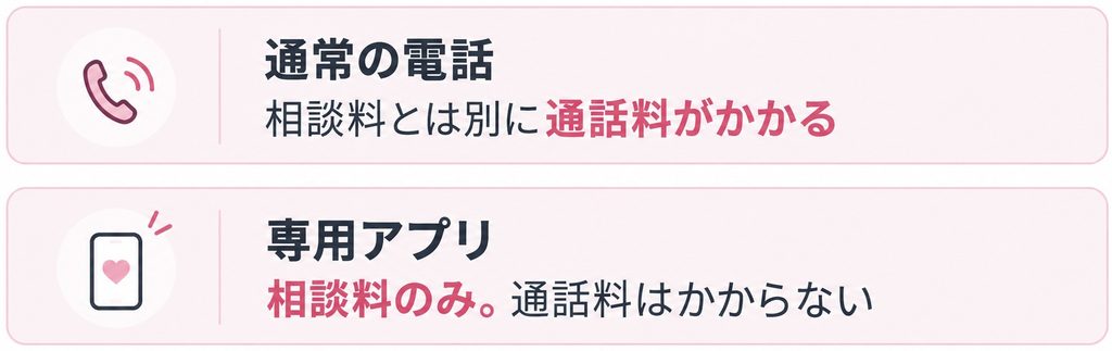 通常の電話と専用アプリの通話料の違い(通常の電話は通話料別、専用アプリは相談料のみ)