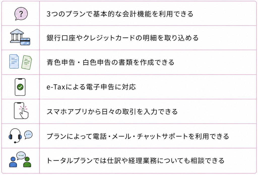 会計ソフトの基本機能をまとめた一覧。銀行・カード明細の取込、青色・白色申告、e-Tax、スマホ入力、サポート、トータルプランの経理相談に対応。
