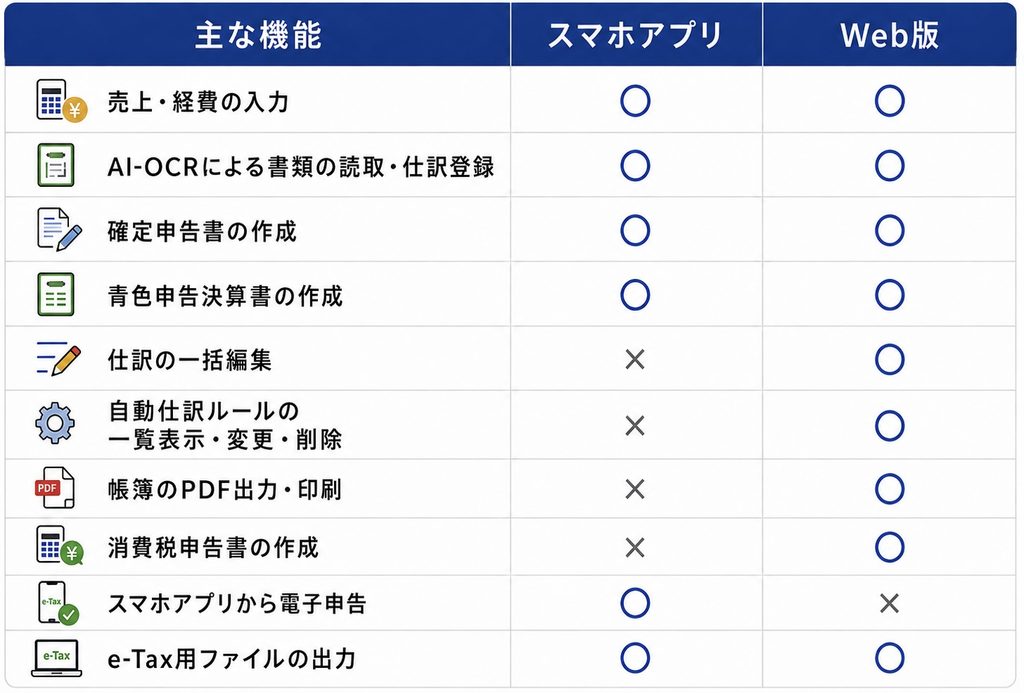 スマホアプリとWeb版で利用できる確定申告機能を比較した表。売上・経費入力、AI-OCR、申告書作成、電子申告などの対応状況を掲載。