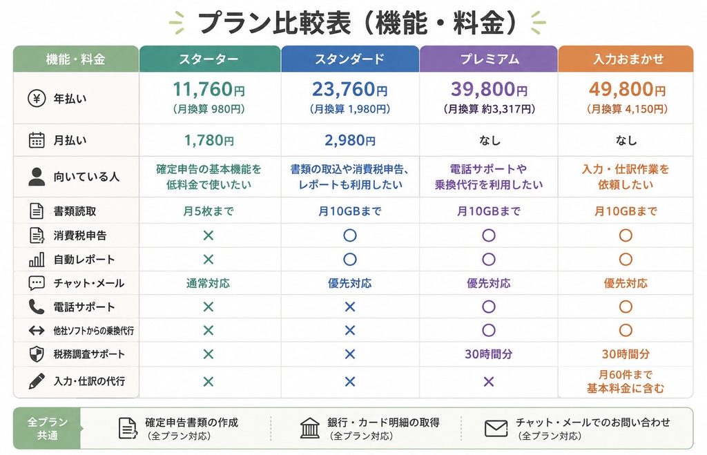 freee会計の料金プラン別（スターター、スタンダード、プレミアム等）の機能・料金比較表