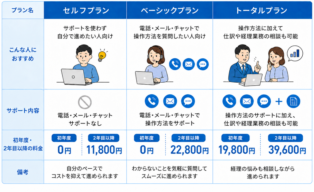 やよいの青色申告オンライン3プランの料金とサポート内容を比較。セルフとベーシックは初年度0円、トータルは初年度19,800円。