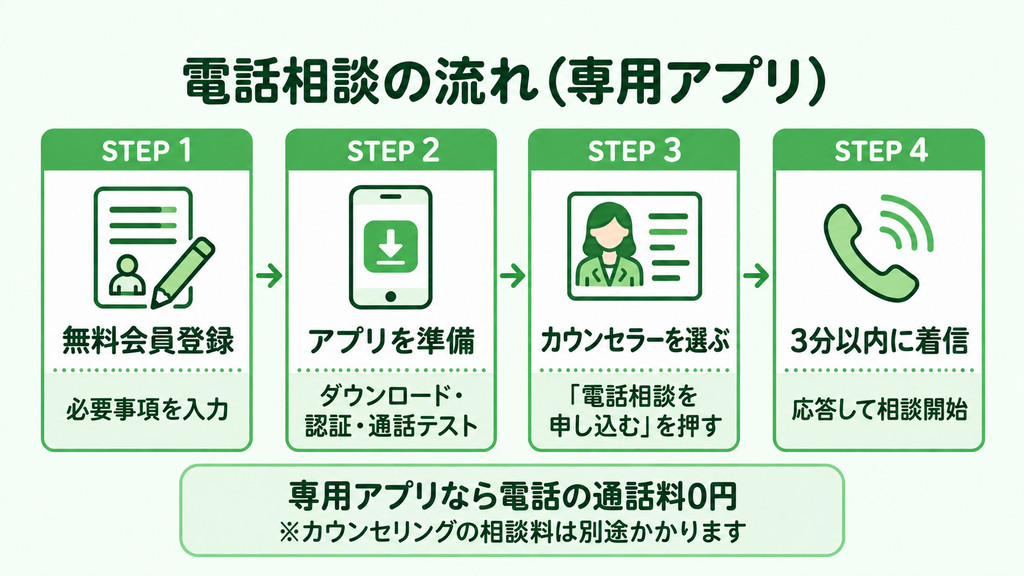 エキサイトお悩み相談室の電話相談の流れ(専用アプリ利用)の4ステップ