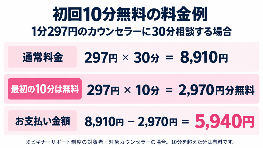 エキサイトお悩み相談室の初回相談(ビギナーサポート制度適用)の料金計算例
